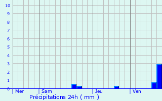 Graphique des précipitations prvues pour Sron