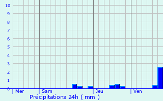 Graphique des précipitations prvues pour Ilharre