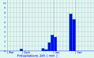 Graphique des précipitations prvues pour L