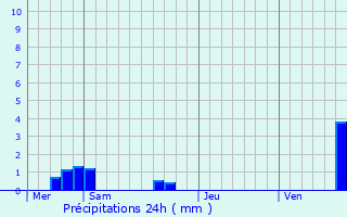 Graphique des précipitations prvues pour Struth