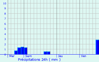 Graphique des précipitations prvues pour Waldhambach