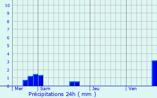 Graphique des précipitations prvues pour Rexingen