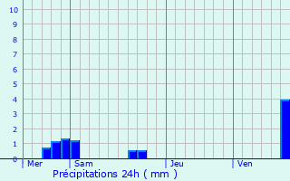 Graphique des précipitations prvues pour Asswiller