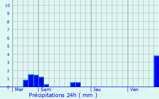 Graphique des précipitations prvues pour Azoudange