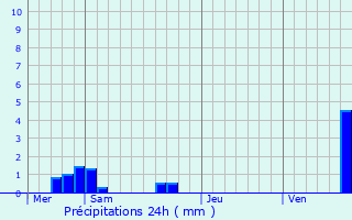 Graphique des précipitations prvues pour Goerlingen