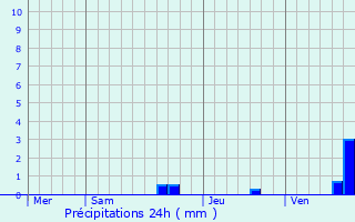 Graphique des précipitations prvues pour Sinzos