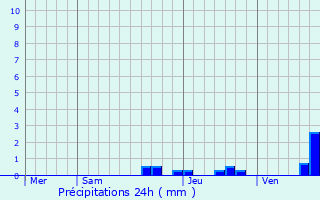 Graphique des précipitations prvues pour Mharin