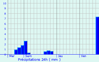 Graphique des précipitations prvues pour Offendorf