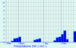 Graphique des précipitations prvues pour Arnage