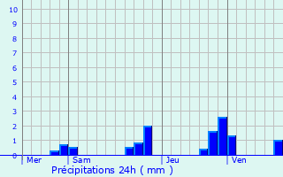 Graphique des précipitations prvues pour Luant