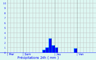 Graphique des précipitations prvues pour Hostias