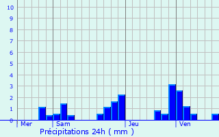 Graphique des précipitations prvues pour Charly