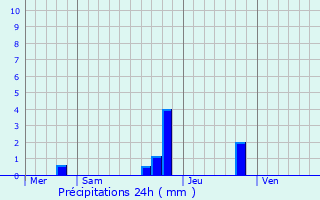 Graphique des précipitations prvues pour Villard-de-Lans