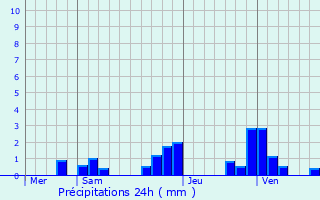 Graphique des précipitations prvues pour La Mulatire