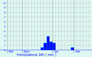 Graphique des précipitations prvues pour Parmilieu