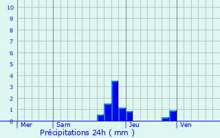 Graphique des précipitations prvues pour Prmeyzel