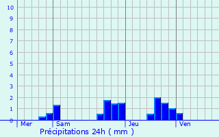 Graphique des précipitations prvues pour Aubilly