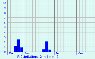 Graphique des précipitations prvues pour Dives-sur-Mer