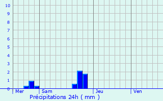 Graphique des précipitations prvues pour Lillebonne