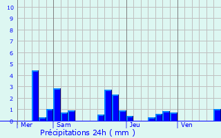 Graphique des précipitations prvues pour Lailly