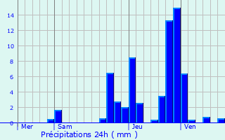 Graphique des précipitations prvues pour Passy