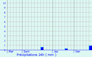 Graphique des précipitations prvues pour Buanes