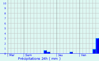 Graphique des précipitations prvues pour Ponson-Debat-Pouts