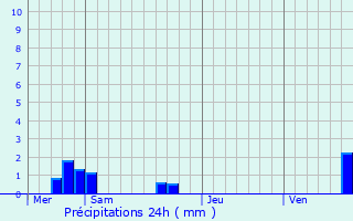 Graphique des précipitations prvues pour Donnelay