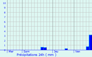 Graphique des précipitations prvues pour Sre-Rustaing