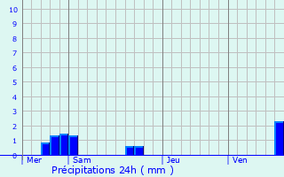 Graphique des précipitations prvues pour Diemeringen