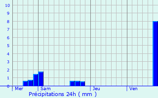 Graphique des précipitations prvues pour Gries