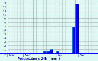 Graphique des précipitations prvues pour Vaugneray