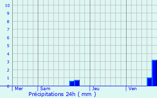 Graphique des précipitations prvues pour Lassales