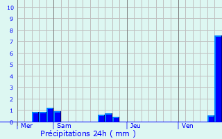 Graphique des précipitations prvues pour Mundolsheim