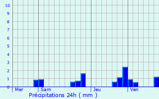 Graphique des précipitations prvues pour Saint-Martin-de-Lamps