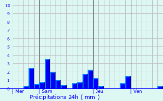 Graphique des précipitations prvues pour Saxon-Sion
