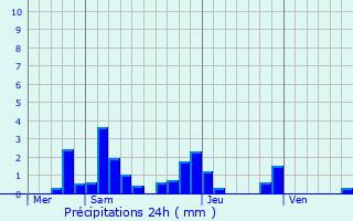 Graphique des précipitations prvues pour Houssville