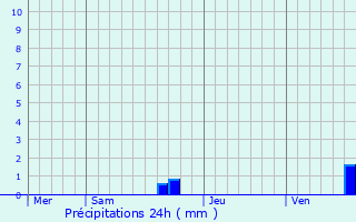 Graphique des précipitations prvues pour Sermersheim