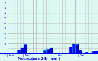 Graphique des précipitations prvues pour Isigny-le-Buat