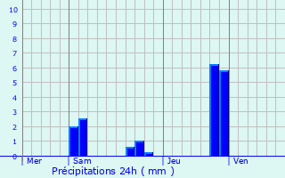 Graphique des précipitations prvues pour Corbas