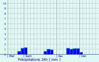 Graphique des précipitations prvues pour Aubusson