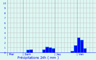 Graphique des précipitations prvues pour Villette-d