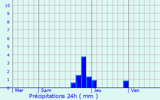 Graphique des précipitations prvues pour Contrevoz