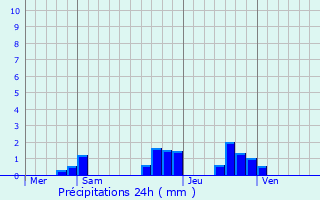 Graphique des précipitations prvues pour Romigny