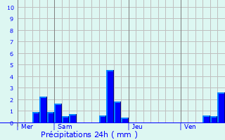 Graphique des précipitations prvues pour Brinon-sur-Sauldre