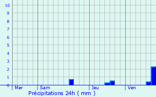 Graphique des précipitations prvues pour Lussagnet-Lusson