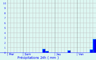 Graphique des précipitations prvues pour Escondeaux