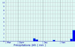 Graphique des précipitations prvues pour Bouilh-Pereuilh