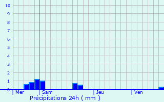 Graphique des précipitations prvues pour Hoste