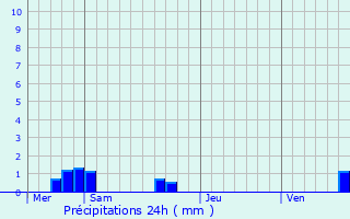 Graphique des précipitations prvues pour Bnestroff